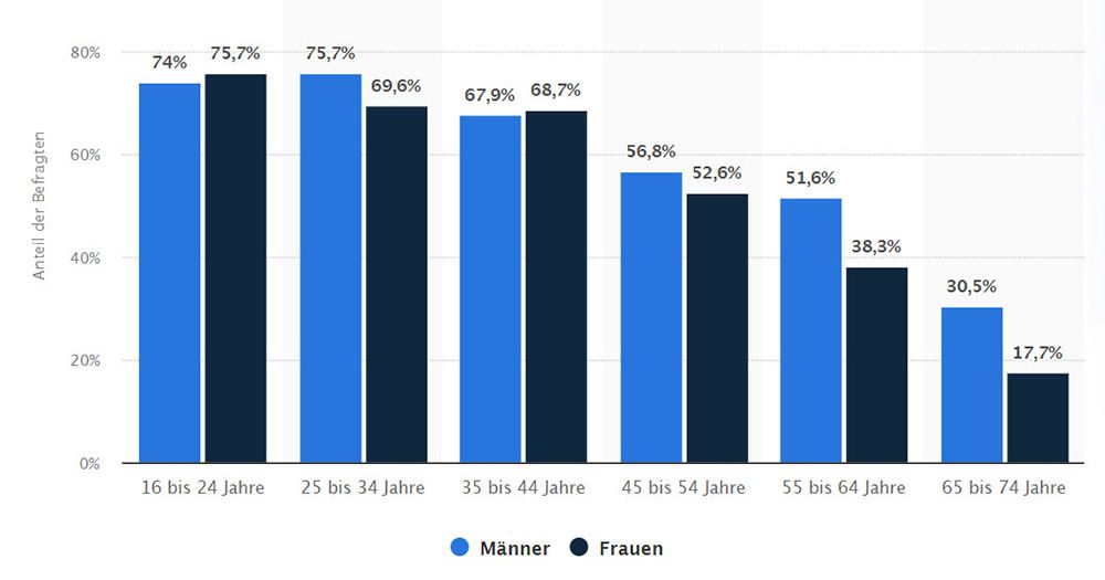 Statistik über Anteile der Online-Käufer in Österreich nach Alter und Geschlecht